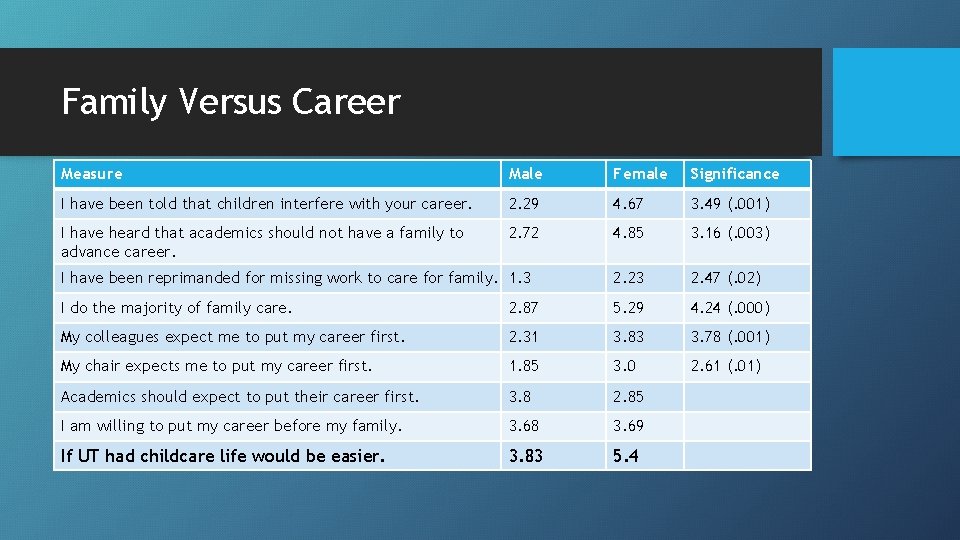 Family Versus Career Measure Male Female Significance I have been told that children interfere