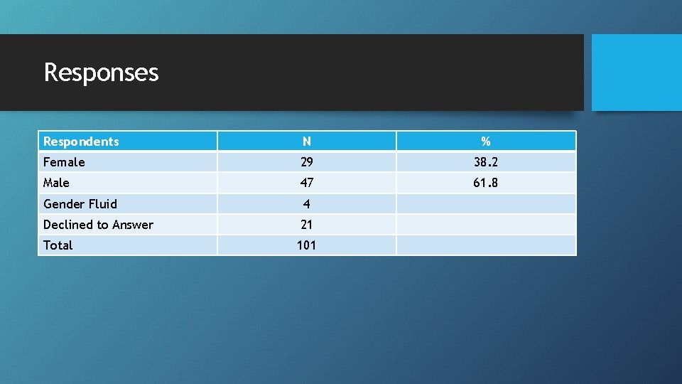 Responses Respondents N % Female 29 38. 2 Male 47 61. 8 Gender Fluid