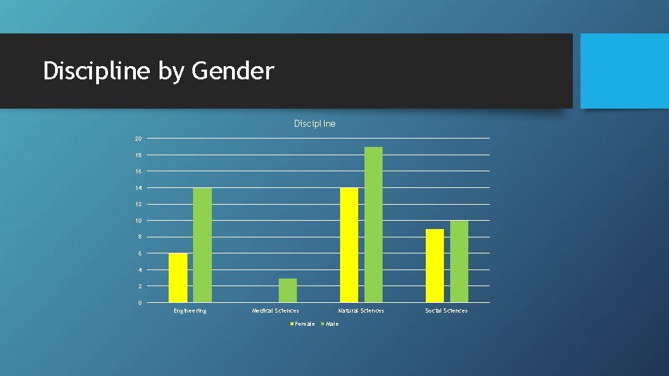 Discipline by Gender Discipline 20 18 16 14 12 10 8 6 4 2