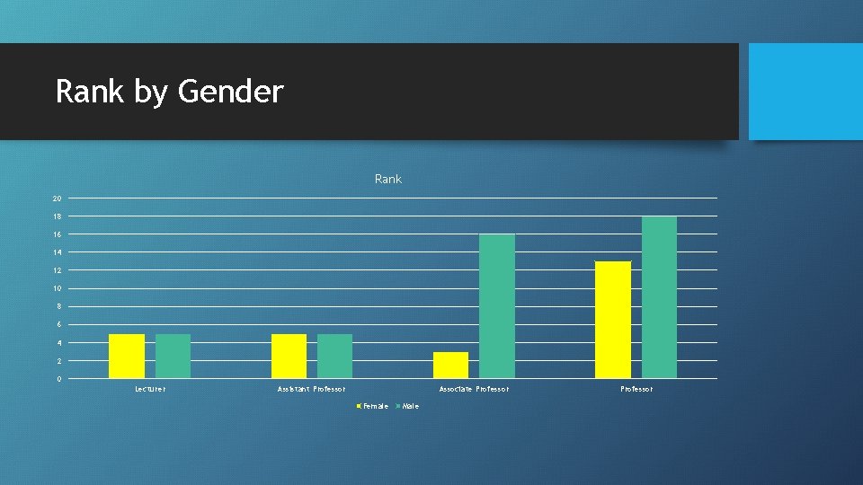 Rank by Gender Rank 20 18 16 14 12 10 8 6 4 2