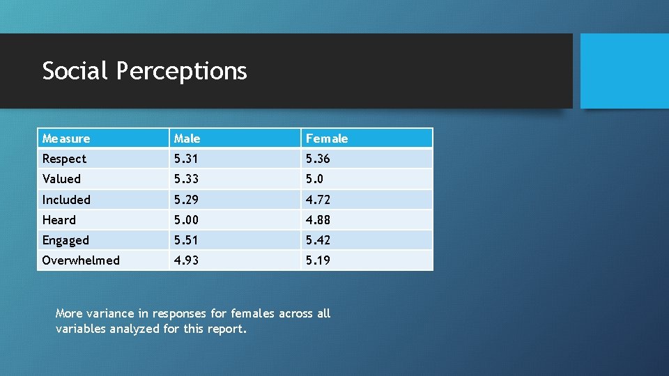 Social Perceptions Measure Male Female Respect 5. 31 5. 36 Valued 5. 33 5.