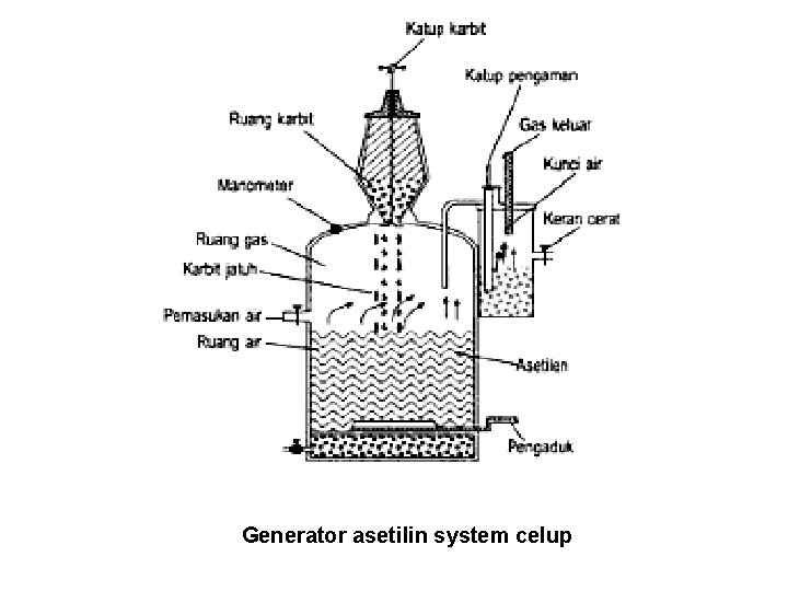 Generator asetilin system celup 