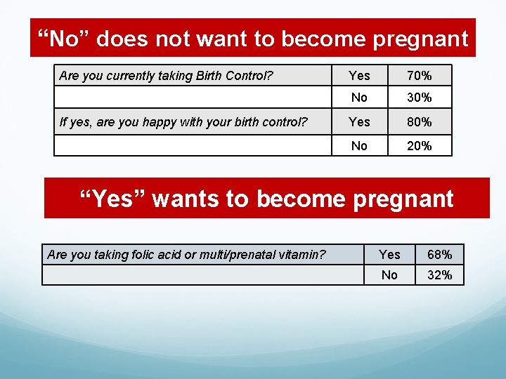 “No” does not want to become pregnant Are you currently taking Birth Control? If