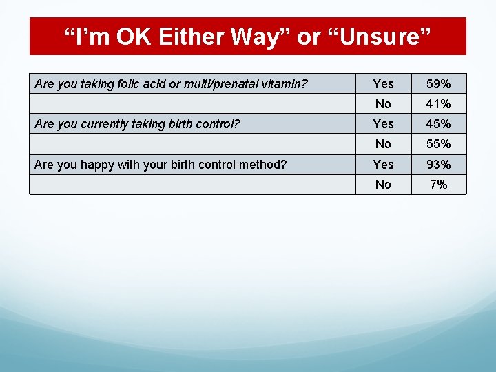 “I’m OK Either Way” or “Unsure” Are you taking folic acid or multi/prenatal vitamin?