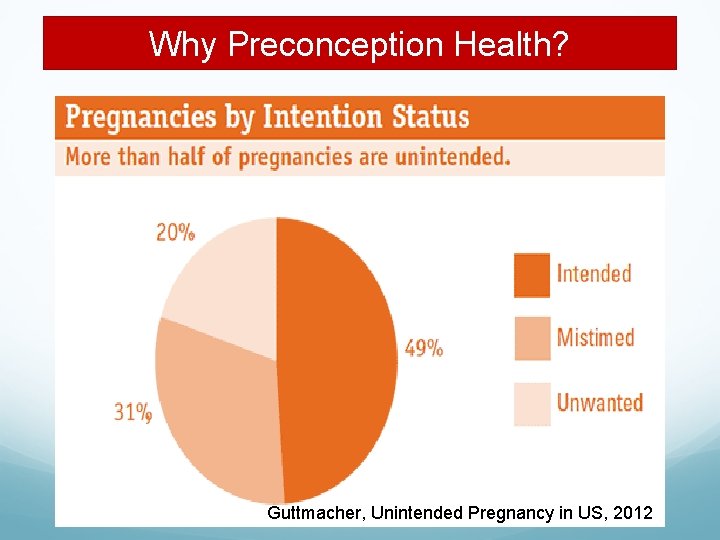 Why Preconception Health? Guttmacher, Unintended Pregnancy in US, 2012 
