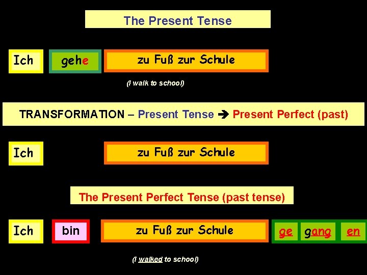 The Present Tense Ich gehe zu Fuß zur Schule (I walk to school) TRANSFORMATION