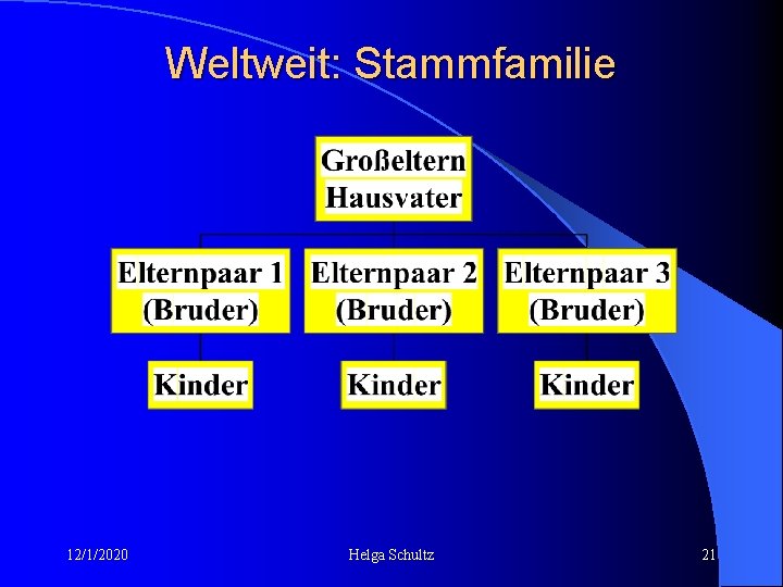 Weltweit: Stammfamilie 12/1/2020 Helga Schultz 21 