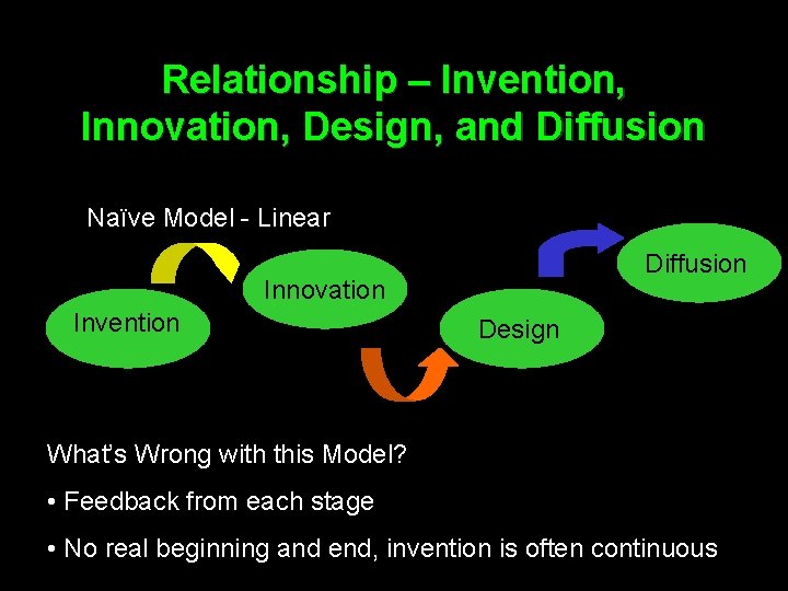 Relationship – Invention, Innovation, Design, and Diffusion Naïve Model - Linear Diffusion Innovation Invention
