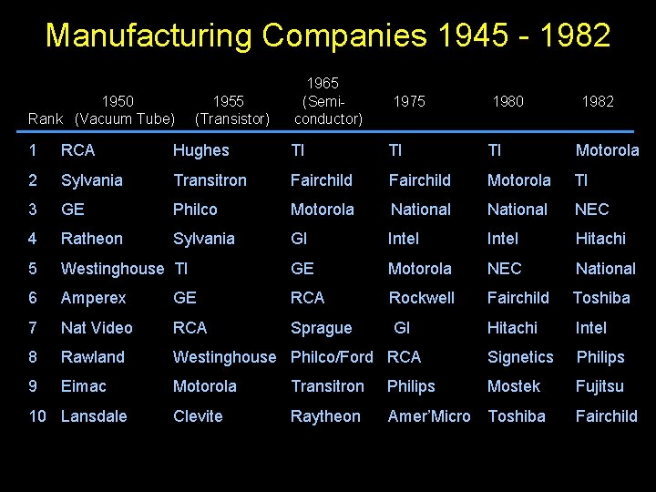 Manufacturing Companies 1945 - 1982 1950 Rank (Vacuum Tube) 1955 (Transistor) 1965 (Semiconductor) 1975