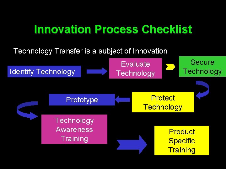 Innovation Process Checklist Technology Transfer is a subject of Innovation Identify Technology Prototype Technology