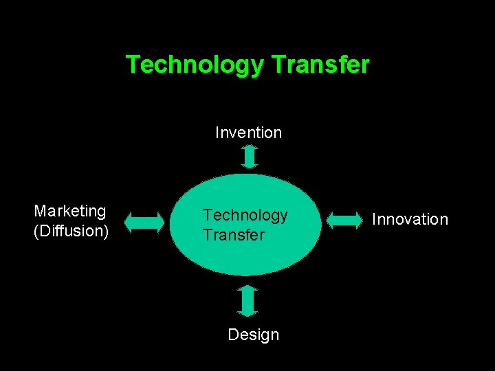 Technology Transfer Invention Marketing (Diffusion) Technology Transfer Design Innovation 