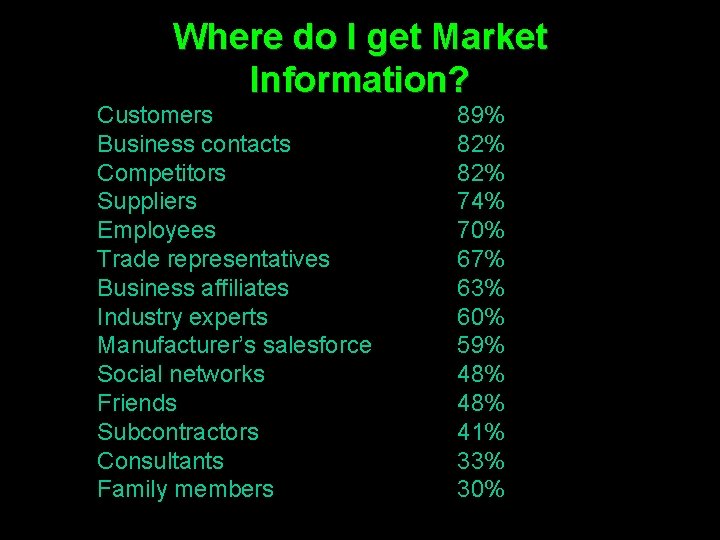 Where do I get Market Information? Customers Business contacts Competitors Suppliers Employees Trade representatives