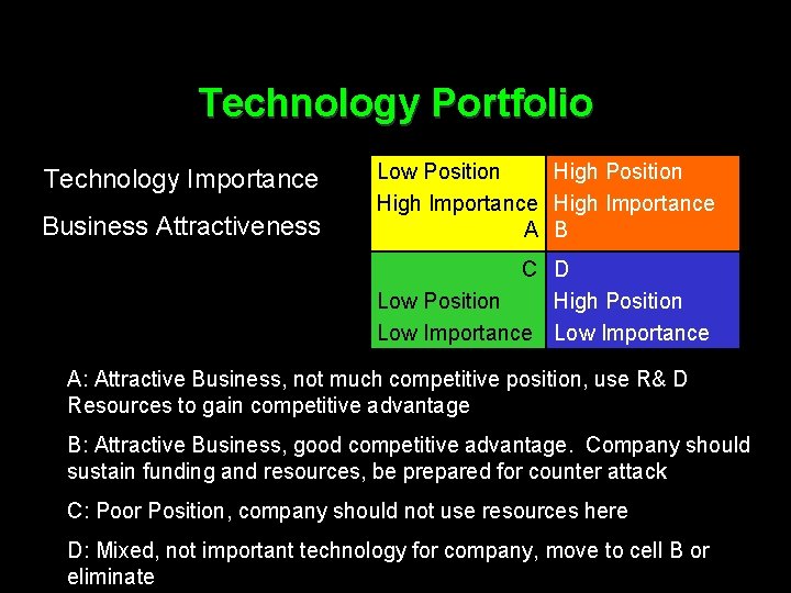 Technology Portfolio Technology Importance Business Attractiveness Low Position High Importance A B C D