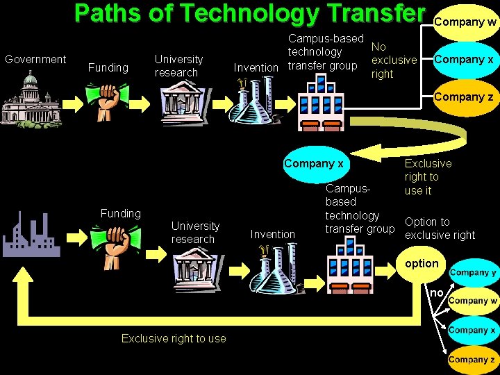 Paths of Technology Transfer Company w Government Funding University research Campus-based No technology exclusive