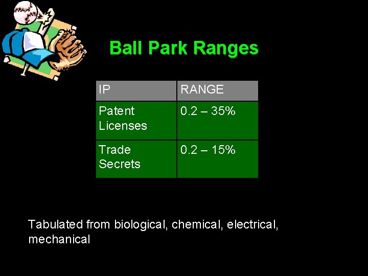 Ball Park Ranges IP RANGE Patent Licenses 0. 2 – 35% Trade Secrets 0.