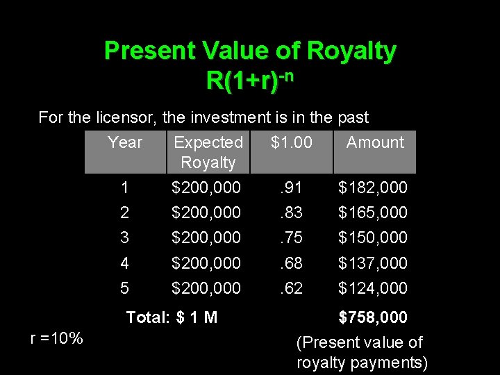 Present Value of Royalty R(1+r)-n For the licensor, the investment is in the past