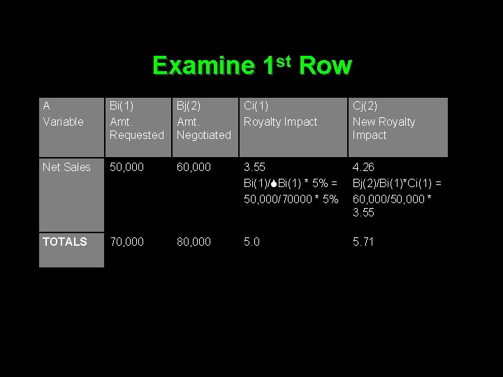 Examine 1 st Row A Variable Bi(1) Amt. Requested Bj(2) Amt. Negotiated Ci(1) Royalty