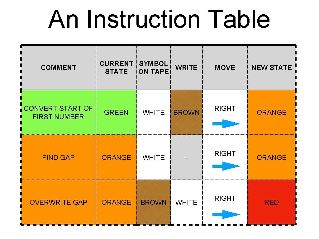 An Instruction Table COMMENT CURRENT SYMBOL WRITE STATE ON TAPE CONVERT START OF FIRST