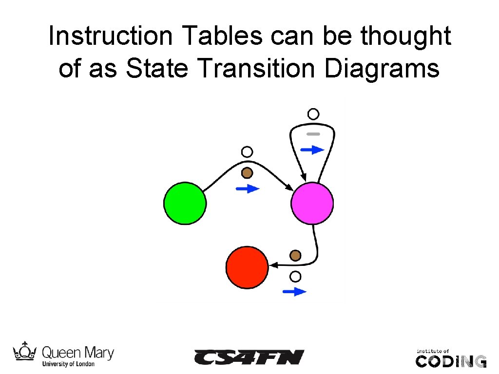 Instruction Tables can be thought of as State Transition Diagrams 