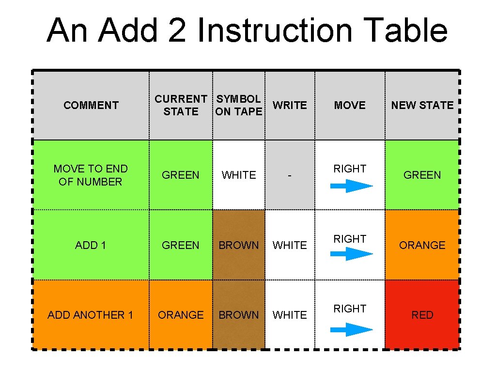 An Add 2 Instruction Table COMMENT CURRENT SYMBOL WRITE STATE ON TAPE MOVE TO
