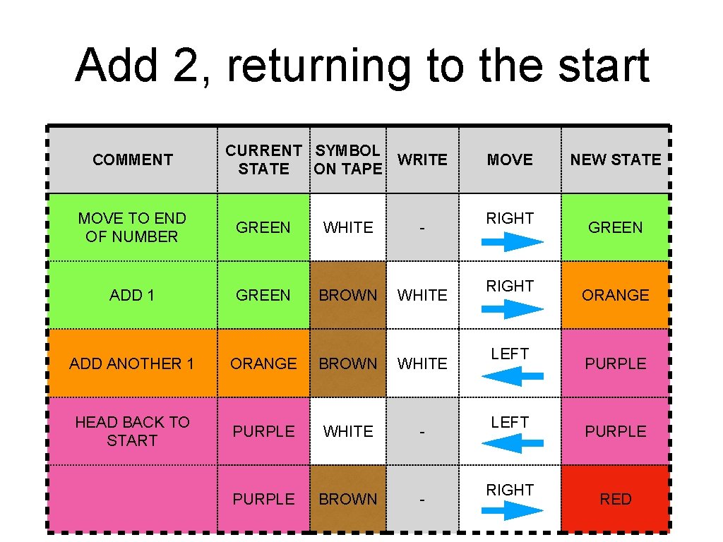 Add 2, returning to the start COMMENT CURRENT SYMBOL WRITE STATE ON TAPE MOVE