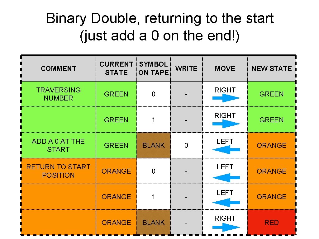 Binary Double, returning to the start (just add a 0 on the end!) COMMENT