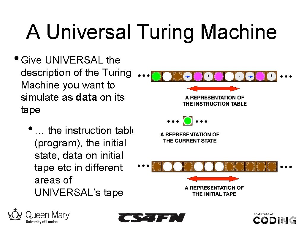 A Universal Turing Machine • Give UNIVERSAL the description of the Turing Machine you