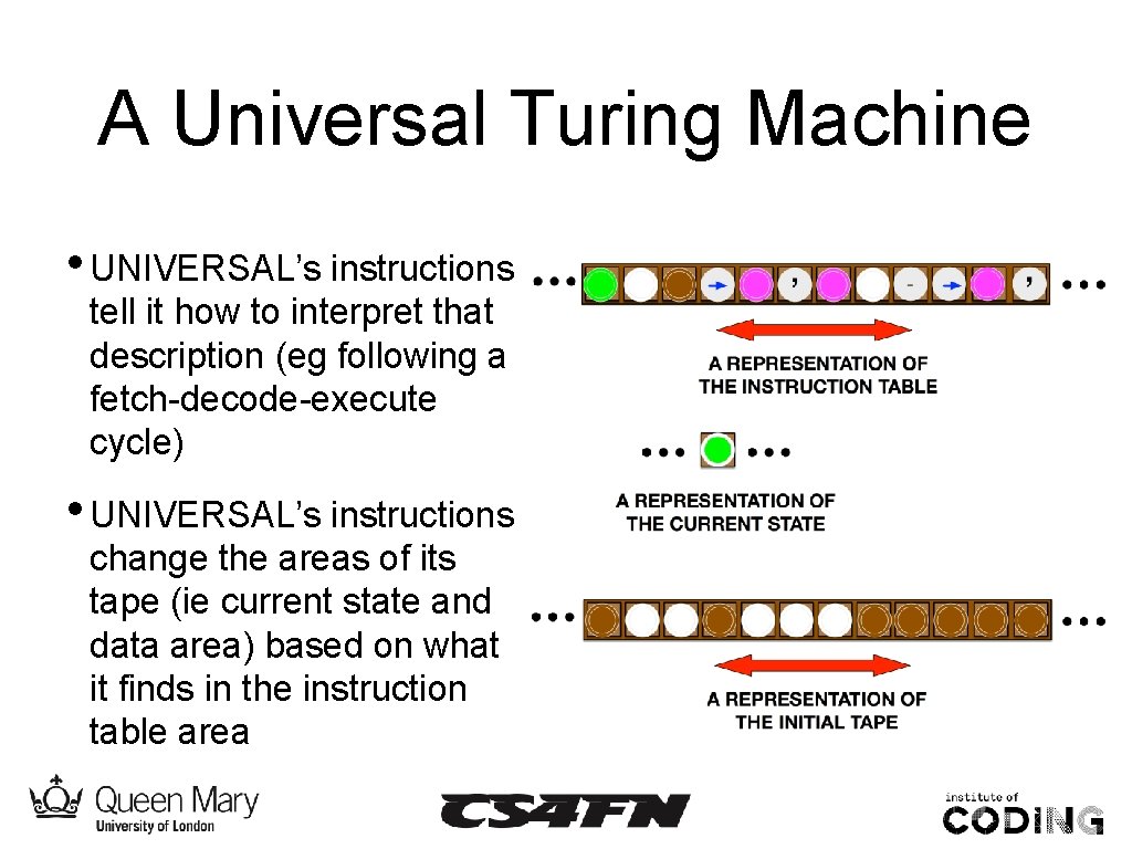 A Universal Turing Machine • UNIVERSAL’s instructions tell it how to interpret that description