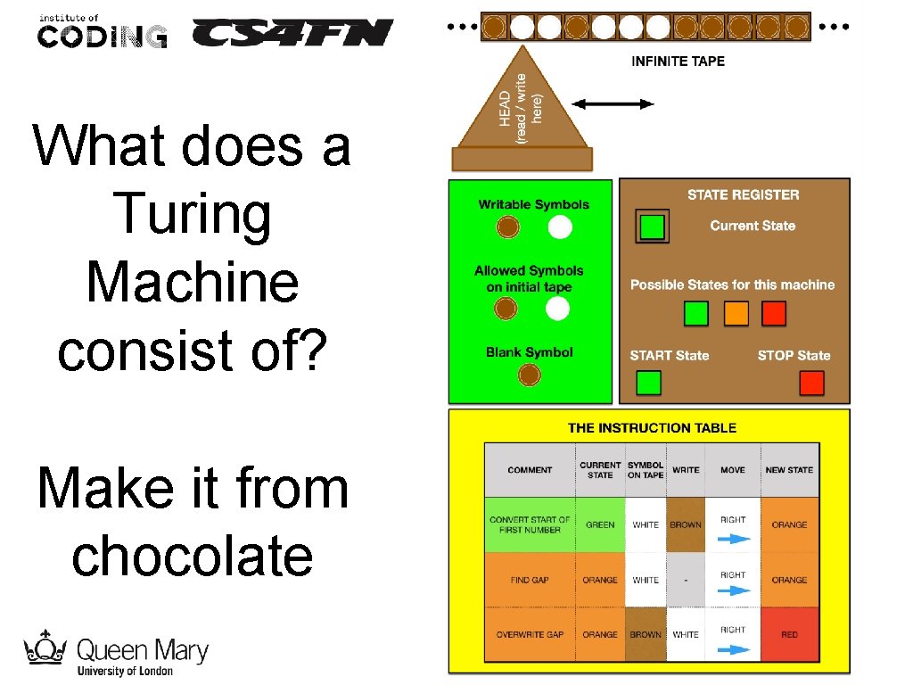What does a Turing Machine consist of? Make it from chocolate 