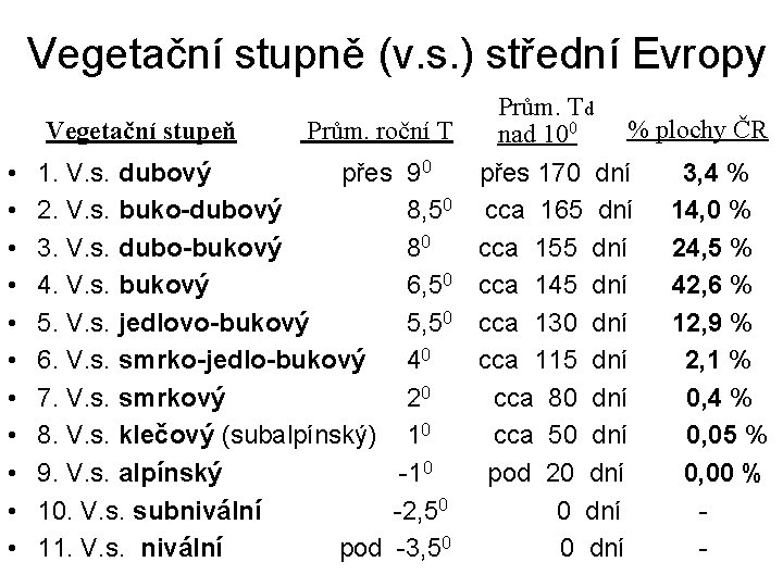 Vegetační stupně (v. s. ) střední Evropy • • • Prům. Td % plochy