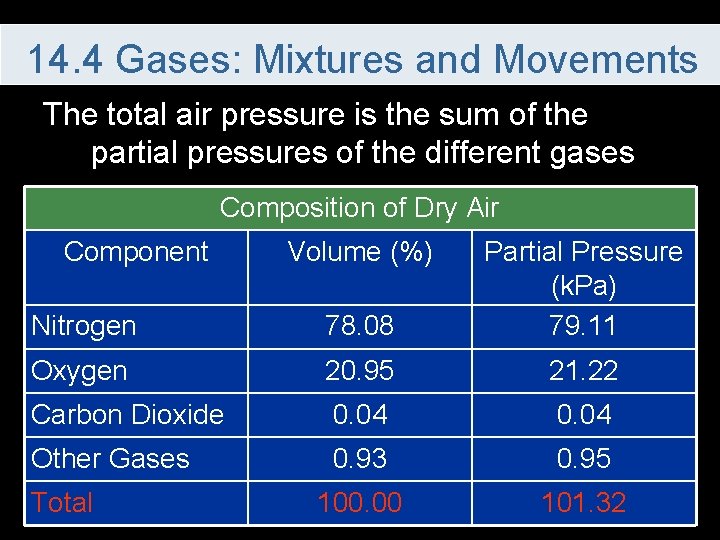 14. 4 Gases: Mixtures and Movements The total air pressure is the sum of