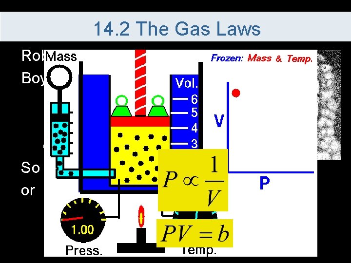 14. 2 The Gas Laws Robert Boyle’s Law – If temperature is kept constant,