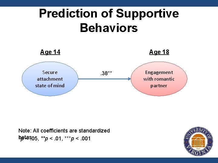 Prediction of Supportive Behaviors Age 14 Secure attachment state of mind Age 18. 38**