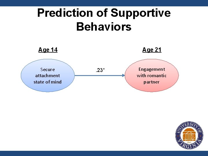 Prediction of Supportive Behaviors Age 14 Secure attachment state of mind Age 21. 23*