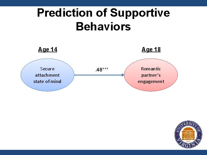Prediction of Supportive Behaviors Age 14 Secure attachment state of mind Age 18. 48***