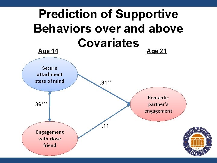 Prediction of Supportive Behaviors over and above Covariates Age 14 Secure attachment state of