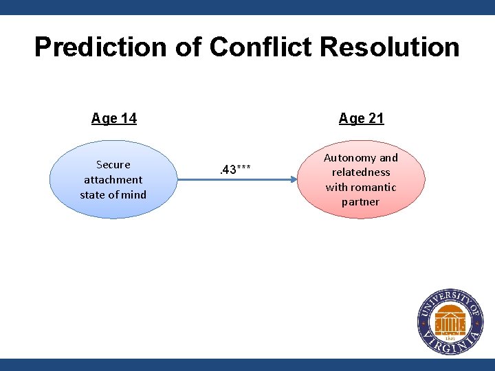 Prediction of Conflict Resolution Age 14 Age 21 Secure attachment state of mind Autonomy