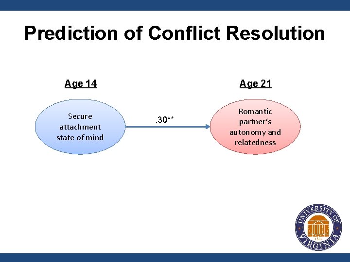 Prediction of Conflict Resolution Age 14 Age 21 Secure attachment state of mind Romantic