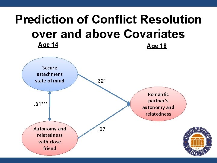 Prediction of Conflict Resolution over and above Covariates Age 14 Secure attachment state of