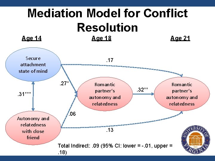 Mediation Model for Conflict Resolution Age 14 Age 18 Secure attachment state of mind