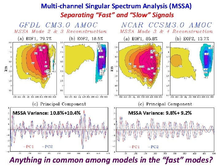 Multi-channel Singular Spectrum Analysis (MSSA) Separating “Fast” and “Slow” Signals MSSA Variance: 10. 8%+10.
