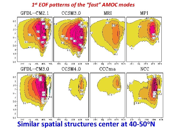 1 st EOF patterns of the “fast” AMOC modes Similar spatial structures center at