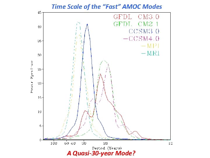 Time Scale of the “Fast” AMOC Modes A Quasi-30 -year Mode? 