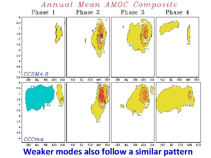 Weaker modes also follow a similar pattern 