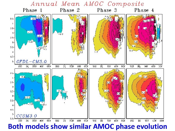 Both models show similar AMOC phase evolution 