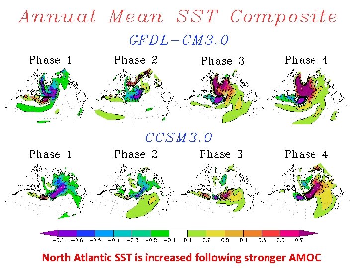 North. Atlantic. SSTisisincreasedfollowingstronger. AMOC North 