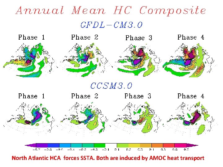 North Atlantic HCA forces SSTA. Both are induced by AMOC heat transport 