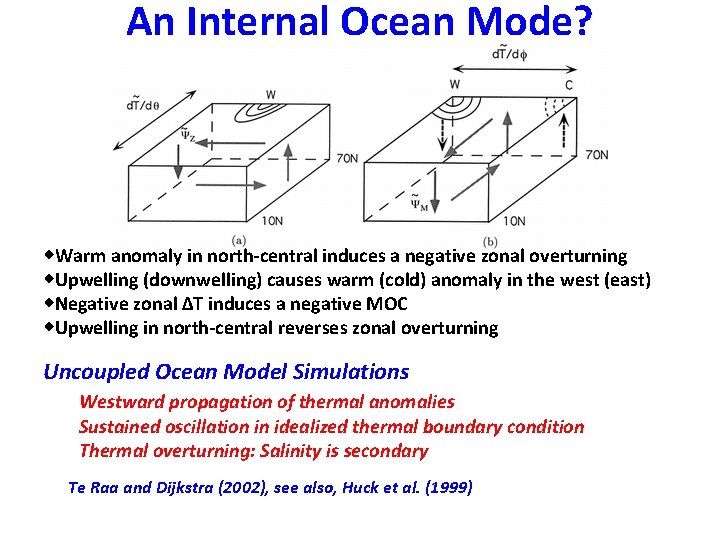 An Internal Ocean Mode? Warm anomaly in north-central induces a negative zonal overturning Upwelling