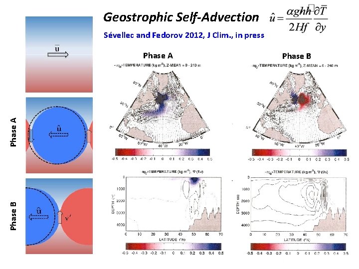 Geostrophic Self-Advection Sévellec and Fedorov 2012, J Clim. , in press Phase B Phase