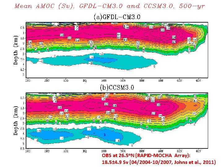 OBS at 26. 5 o. N (RAPID-MOCHA Array): 18. 5± 4. 9 Sv (04/2004